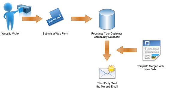 Web form populates email marketing database and sends notification